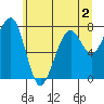Markham tide chart for Tuesday, June 2, 2026