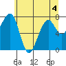 Markham tide chart for Thursday, June 4, 2026