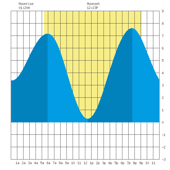 Markham tide chart for Sunday, June 7, 2026
