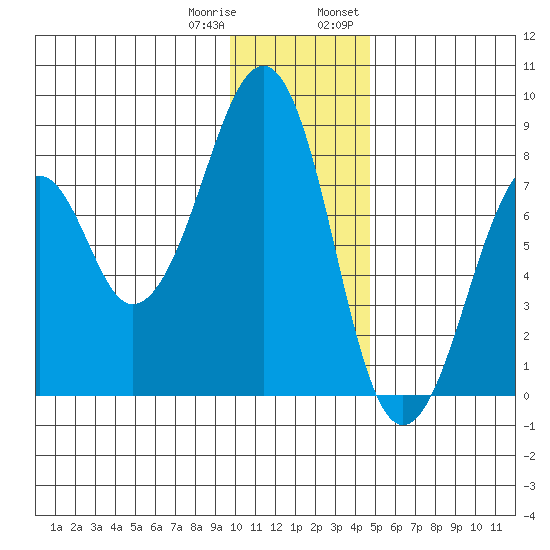 Marmot Island tide chart for Sunday, January 10, 2021