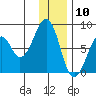 Marmot Island tide chart for Sunday, January 10, 2021