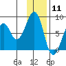 Marmot Island tide chart for Monday, January 11, 2021