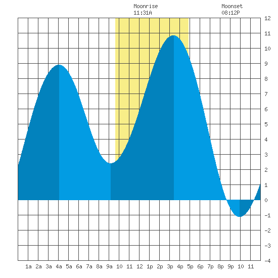 Marmot Island tide chart for Friday, January 15, 2021