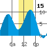 Marmot Island tide chart for Friday, January 15, 2021