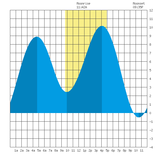 Marmot Island tide chart for Saturday, January 16, 2021