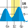 Marmot Island tide chart for Saturday, January 16, 2021