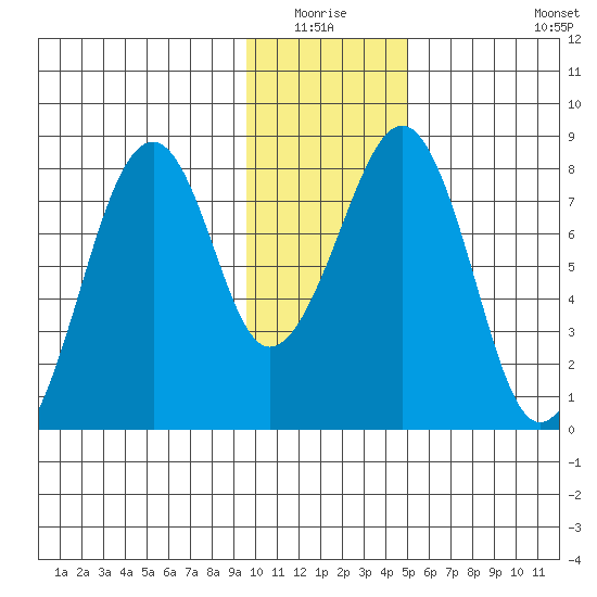 Marmot Island tide chart for Sunday, January 17, 2021