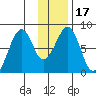 Marmot Island tide chart for Sunday, January 17, 2021