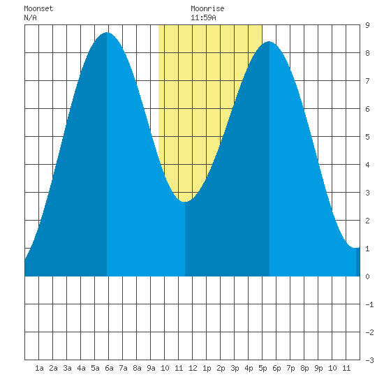 Marmot Island tide chart for Monday, January 18, 2021