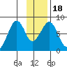 Marmot Island tide chart for Monday, January 18, 2021