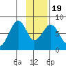 Marmot Island tide chart for Tuesday, January 19, 2021