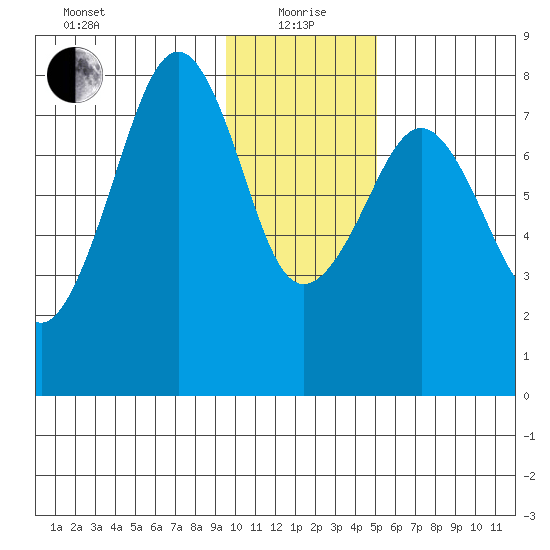 Marmot Island tide chart for Wednesday, January 20, 2021