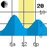 Marmot Island tide chart for Wednesday, January 20, 2021