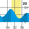 Marmot Island tide chart for Friday, January 22, 2021