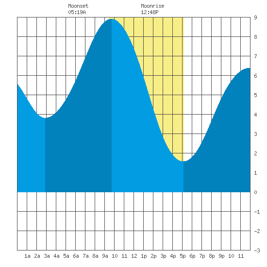 Marmot Island tide chart for Saturday, January 23, 2021