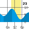 Marmot Island tide chart for Saturday, January 23, 2021