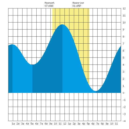 Marmot Island tide chart for Monday, January 25, 2021