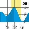 Marmot Island tide chart for Monday, January 25, 2021