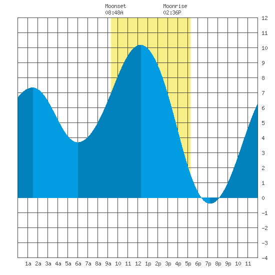 Marmot Island tide chart for Tuesday, January 26, 2021