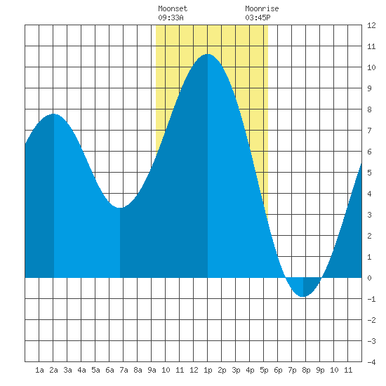 Marmot Island tide chart for Wednesday, January 27, 2021