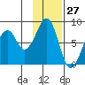 Marmot Island tide chart for Wednesday, January 27, 2021