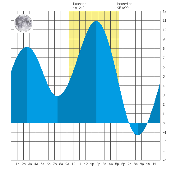 Marmot Island tide chart for Thursday, January 28, 2021