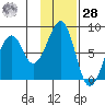Marmot Island tide chart for Thursday, January 28, 2021