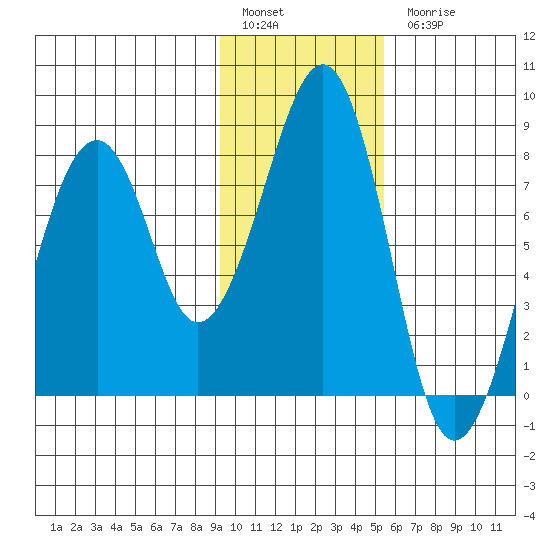 Marmot Island tide chart for Friday, January 29, 2021