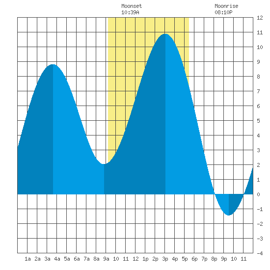 Marmot Island tide chart for Saturday, January 30, 2021
