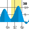 Marmot Island tide chart for Saturday, January 30, 2021