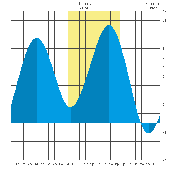 Marmot Island tide chart for Sunday, January 31, 2021