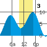 Marmot Island tide chart for Sunday, January 3, 2021