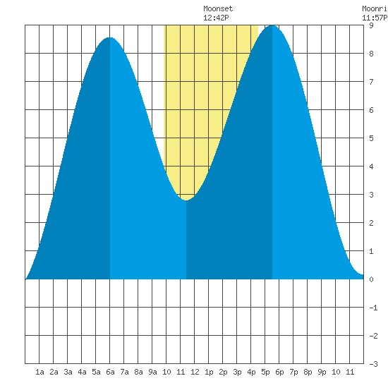Marmot Island tide chart for Monday, January 4, 2021