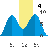 Marmot Island tide chart for Monday, January 4, 2021