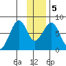 Marmot Island tide chart for Tuesday, January 5, 2021