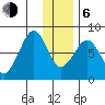 Marmot Island tide chart for Wednesday, January 6, 2021