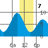 Marmot Island tide chart for Thursday, January 7, 2021