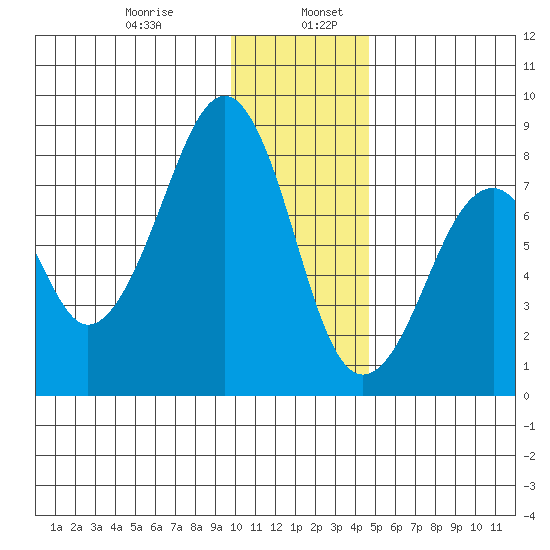 Marmot Island tide chart for Friday, January 8, 2021