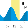 Marmot Island tide chart for Friday, January 8, 2021