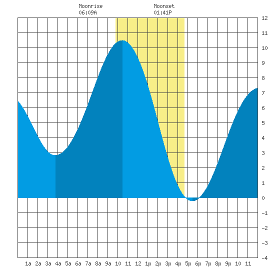Marmot Island tide chart for Saturday, January 9, 2021