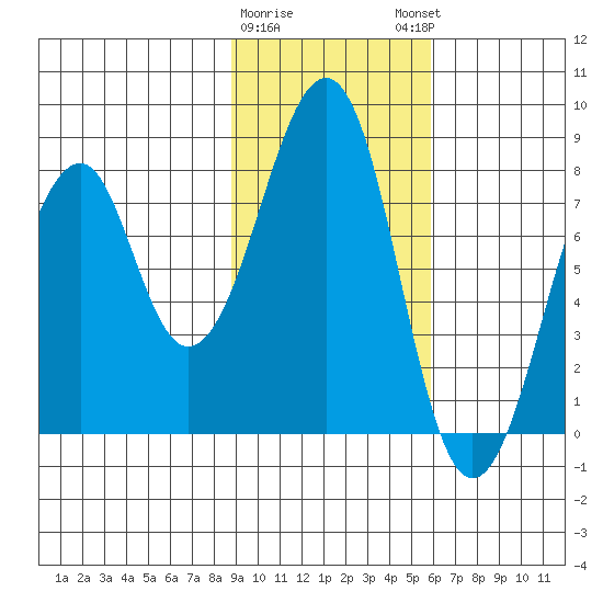 Marmot Island tide chart for Wednesday, February 10, 2021