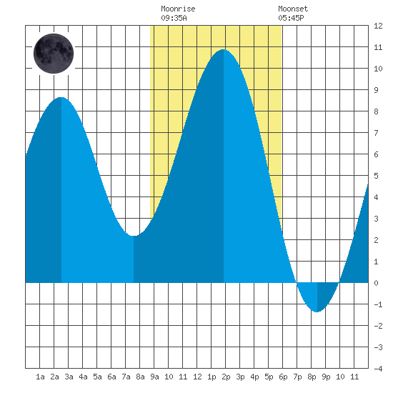 Marmot Island tide chart for Thursday, February 11, 2021