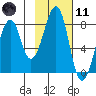 Marmot Island tide chart for Thursday, February 11, 2021