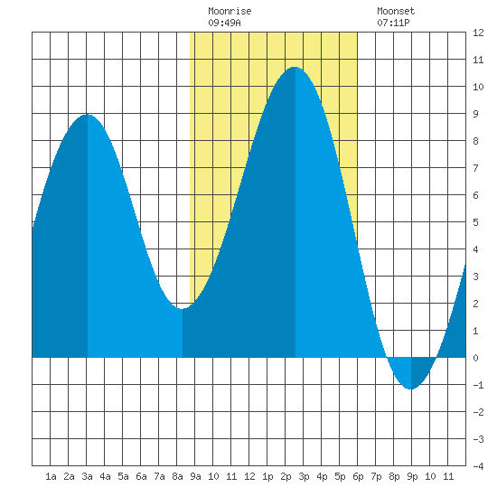 Marmot Island tide chart for Friday, February 12, 2021