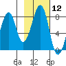 Marmot Island tide chart for Friday, February 12, 2021