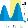 Marmot Island tide chart for Saturday, February 13, 2021
