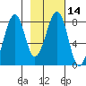 Marmot Island tide chart for Sunday, February 14, 2021