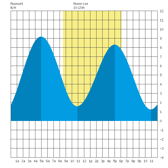 Marmot Island tide chart for Tuesday, February 16, 2021