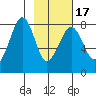 Marmot Island tide chart for Wednesday, February 17, 2021
