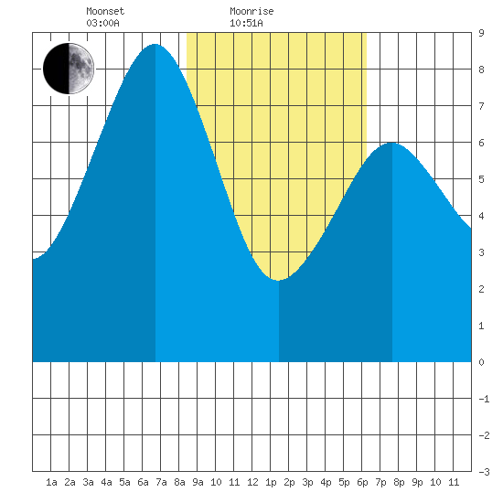 Marmot Island tide chart for Friday, February 19, 2021